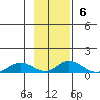 Olga Bay (A. P. A. Cannery) tide chart for Sunday, November 6, 2022