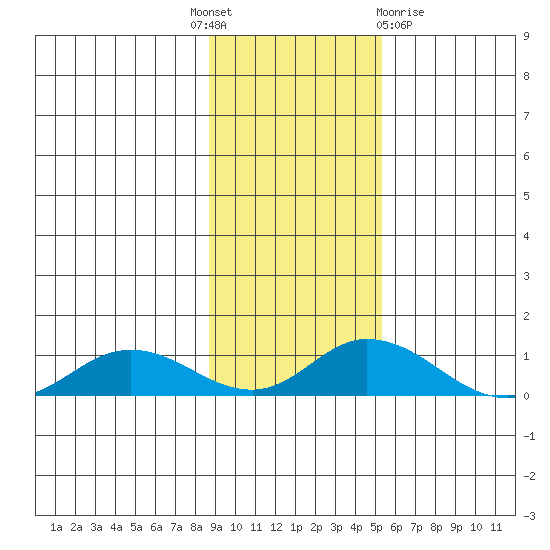 Olga Bay (A. P. A. Cannery) tide chart for Monday, November 7, 2022