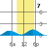 Olga Bay (A. P. A. Cannery) tide chart for Monday, November 7, 2022