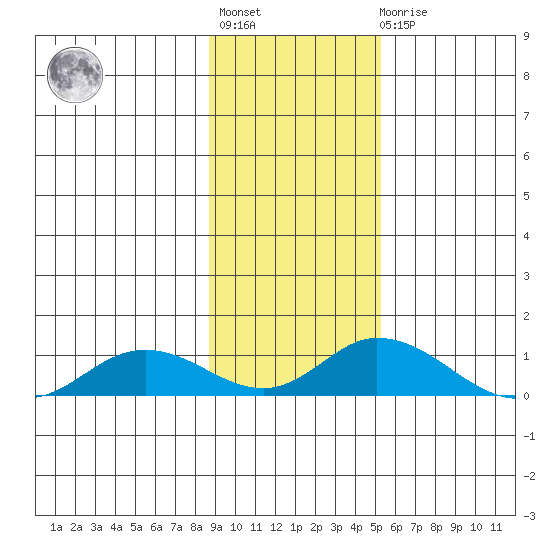 Olga Bay (A. P. A. Cannery) tide chart for Tuesday, November 8, 2022