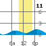 Olga Bay (A. P. A. Cannery) tide chart for Sunday, December 11, 2022