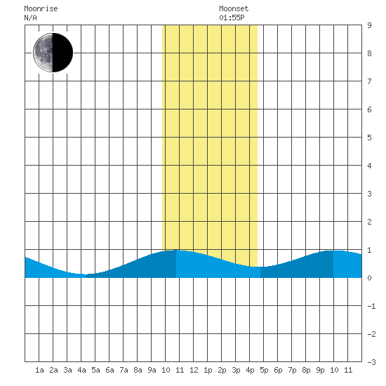 Olga Bay (A. P. A. Cannery) tide chart for Thursday, December 15, 2022