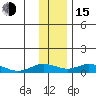 Olga Bay (A. P. A. Cannery) tide chart for Thursday, December 15, 2022