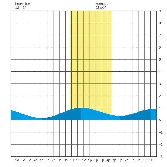 Olga Bay (A. P. A. Cannery) tide chart for Friday, December 16, 2022