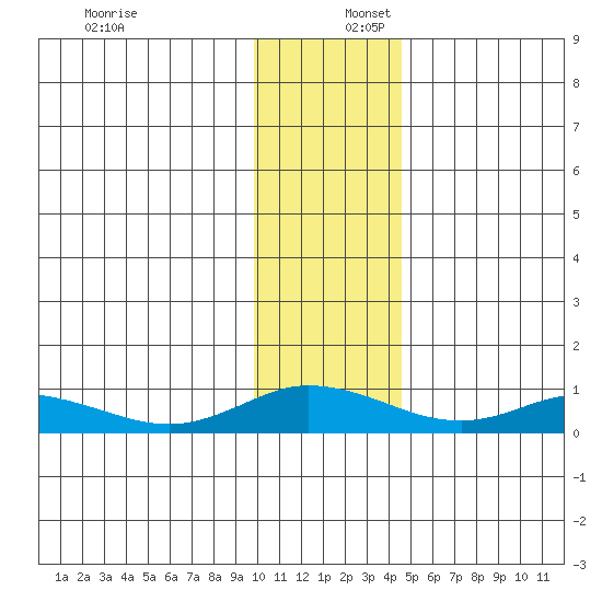 Olga Bay (A. P. A. Cannery) tide chart for Saturday, December 17, 2022
