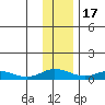 Olga Bay (A. P. A. Cannery) tide chart for Saturday, December 17, 2022