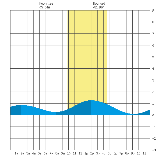 Olga Bay (A. P. A. Cannery) tide chart for Monday, December 19, 2022