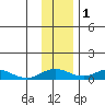 Olga Bay (A. P. A. Cannery) tide chart for Thursday, December 1, 2022