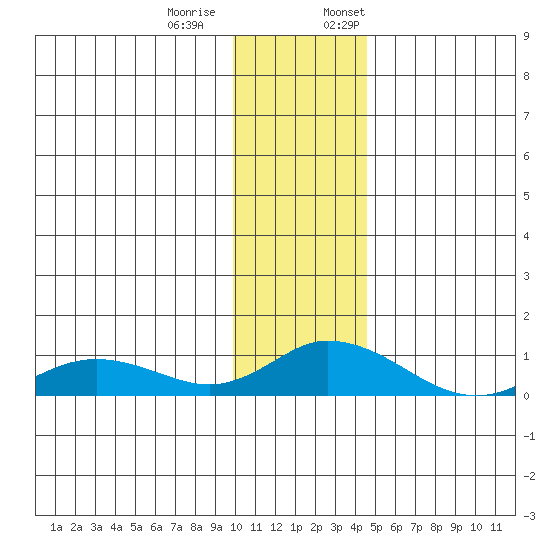 Olga Bay (A. P. A. Cannery) tide chart for Tuesday, December 20, 2022