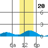 Olga Bay (A. P. A. Cannery) tide chart for Tuesday, December 20, 2022