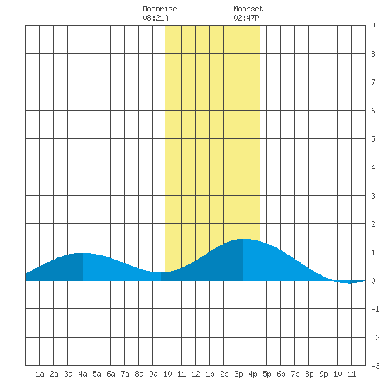 Olga Bay (A. P. A. Cannery) tide chart for Wednesday, December 21, 2022
