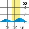 Olga Bay (A. P. A. Cannery) tide chart for Thursday, December 22, 2022