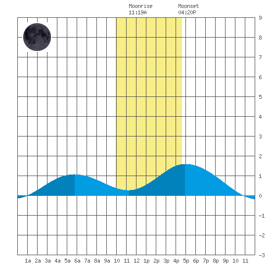 Olga Bay (A. P. A. Cannery) tide chart for Friday, December 23, 2022