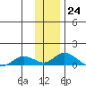 Olga Bay (A. P. A. Cannery) tide chart for Saturday, December 24, 2022
