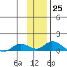 Olga Bay (A. P. A. Cannery) tide chart for Sunday, December 25, 2022