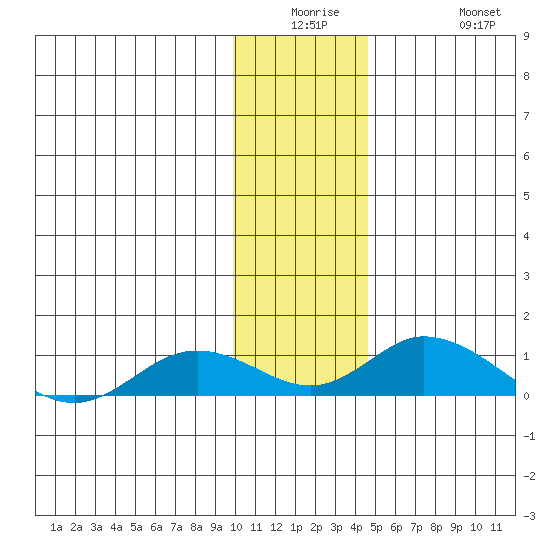 Olga Bay (A. P. A. Cannery) tide chart for Monday, December 26, 2022