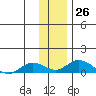 Olga Bay (A. P. A. Cannery) tide chart for Monday, December 26, 2022
