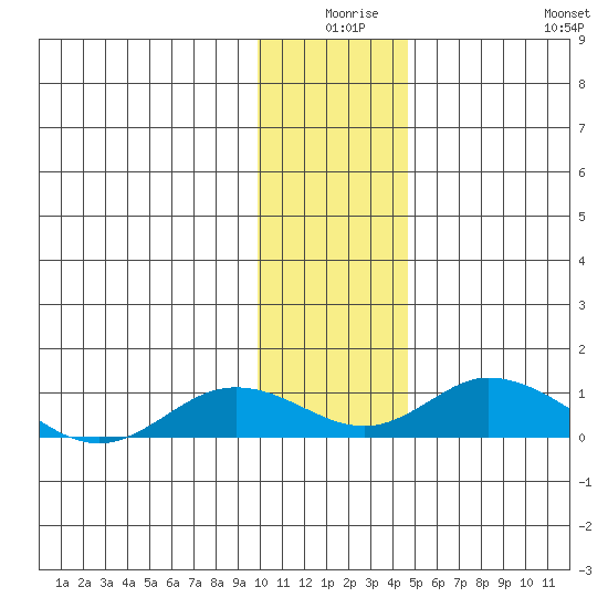 Olga Bay (A. P. A. Cannery) tide chart for Tuesday, December 27, 2022