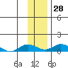 Olga Bay (A. P. A. Cannery) tide chart for Wednesday, December 28, 2022