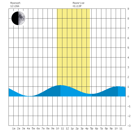 Olga Bay (A. P. A. Cannery) tide chart for Thursday, December 29, 2022