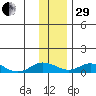 Olga Bay (A. P. A. Cannery) tide chart for Thursday, December 29, 2022
