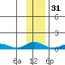 Olga Bay (A. P. A. Cannery) tide chart for Saturday, December 31, 2022