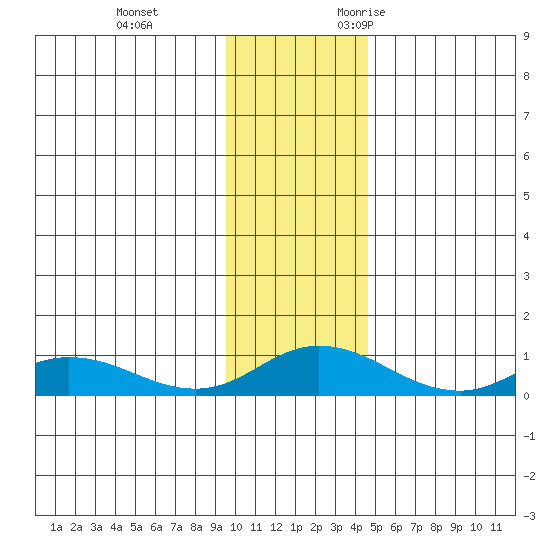 Olga Bay (A. P. A. Cannery) tide chart for Saturday, December 3, 2022