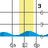 Olga Bay (A. P. A. Cannery) tide chart for Saturday, December 3, 2022