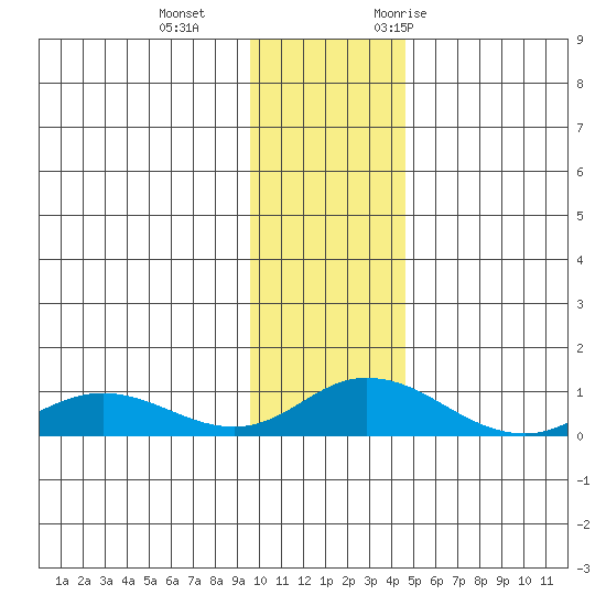 Olga Bay (A. P. A. Cannery) tide chart for Sunday, December 4, 2022