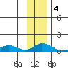 Olga Bay (A. P. A. Cannery) tide chart for Sunday, December 4, 2022