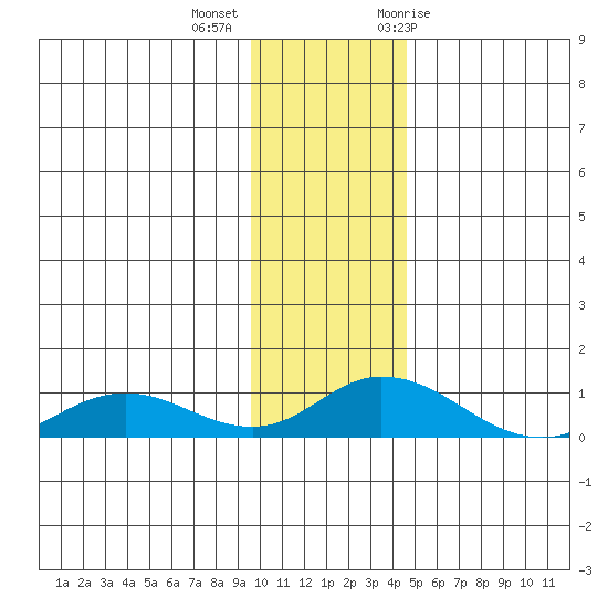 Olga Bay (A. P. A. Cannery) tide chart for Monday, December 5, 2022