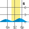 Olga Bay (A. P. A. Cannery) tide chart for Tuesday, December 6, 2022