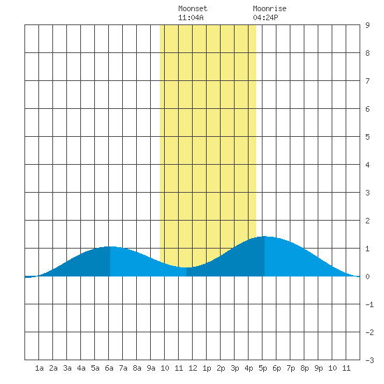 Olga Bay (A. P. A. Cannery) tide chart for Thursday, December 8, 2022