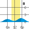 Olga Bay (A. P. A. Cannery) tide chart for Thursday, December 8, 2022