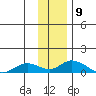 Olga Bay (A. P. A. Cannery) tide chart for Friday, December 9, 2022