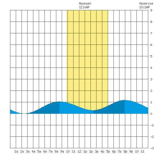 Olga Bay (A. P. A. Cannery) tide chart for Wednesday, January 11, 2023