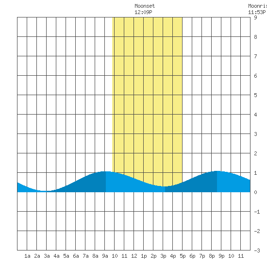 Olga Bay (A. P. A. Cannery) tide chart for Thursday, January 12, 2023