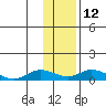 Olga Bay (A. P. A. Cannery) tide chart for Thursday, January 12, 2023