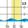 Olga Bay (A. P. A. Cannery) tide chart for Friday, January 13, 2023