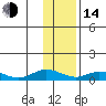 Olga Bay (A. P. A. Cannery) tide chart for Saturday, January 14, 2023