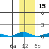 Olga Bay (A. P. A. Cannery) tide chart for Sunday, January 15, 2023