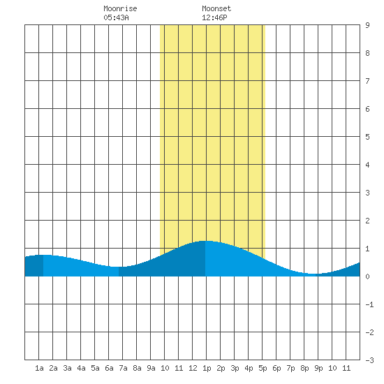 Olga Bay (A. P. A. Cannery) tide chart for Tuesday, January 17, 2023