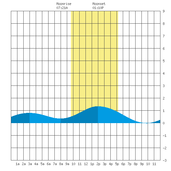 Olga Bay (A. P. A. Cannery) tide chart for Wednesday, January 18, 2023