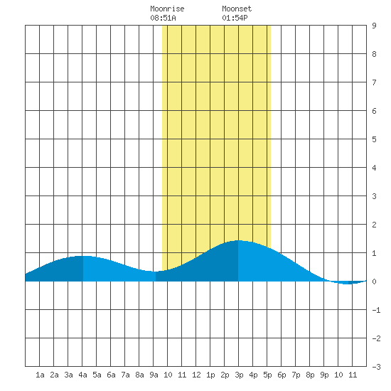 Olga Bay (A. P. A. Cannery) tide chart for Thursday, January 19, 2023