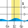 Olga Bay (A. P. A. Cannery) tide chart for Sunday, January 1, 2023