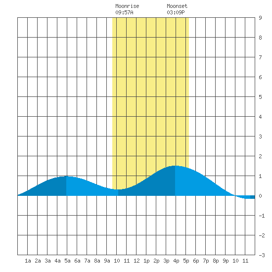 Olga Bay (A. P. A. Cannery) tide chart for Friday, January 20, 2023