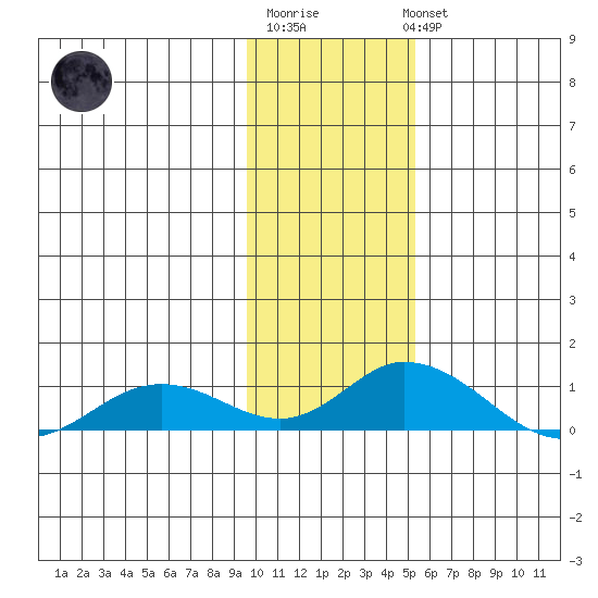 Olga Bay (A. P. A. Cannery) tide chart for Saturday, January 21, 2023