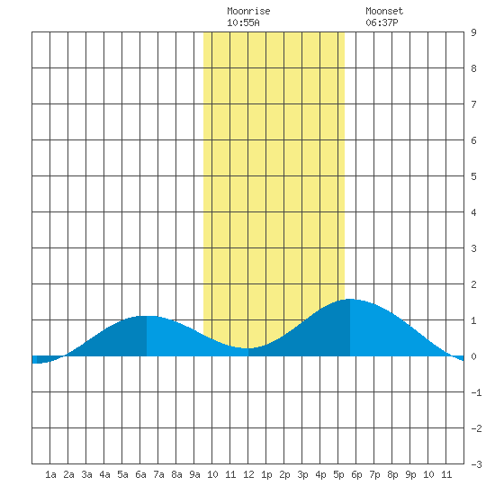 Olga Bay (A. P. A. Cannery) tide chart for Sunday, January 22, 2023