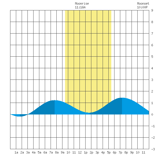 Olga Bay (A. P. A. Cannery) tide chart for Tuesday, January 24, 2023