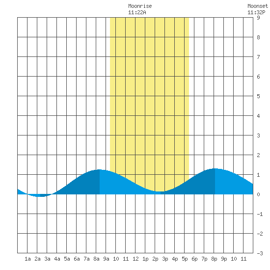 Olga Bay (A. P. A. Cannery) tide chart for Wednesday, January 25, 2023